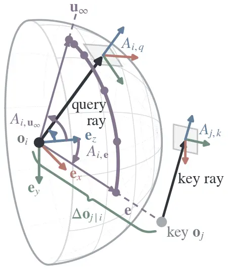 Disparity anchors sampled on the spherical epipolar arc between a transformed key ray and the epipole