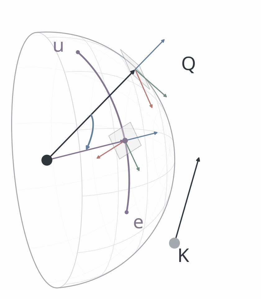 The key ray and purple arc stay fixed while the large anchor dot moves along the arc. Its local coordinate frame and the blue angle from query ray Q change together.