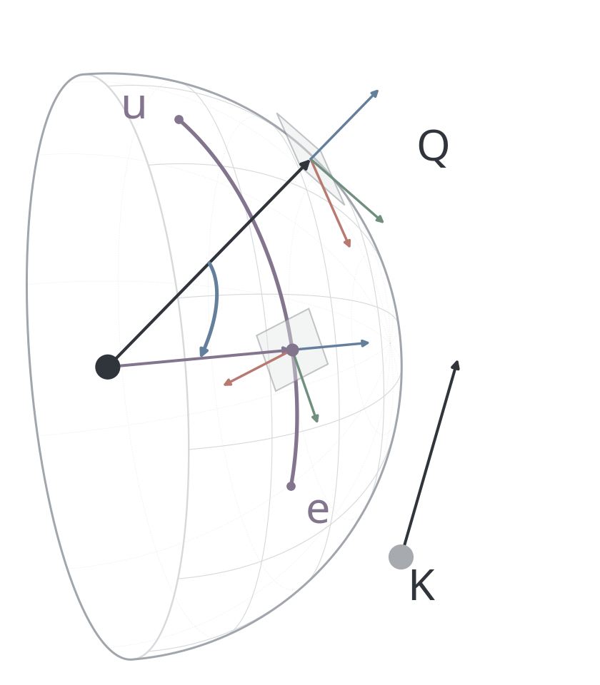 The key ray and purple arc stay fixed while the large anchor dot moves along the arc. Its local coordinate frame and the blue angle from query ray Q change together.