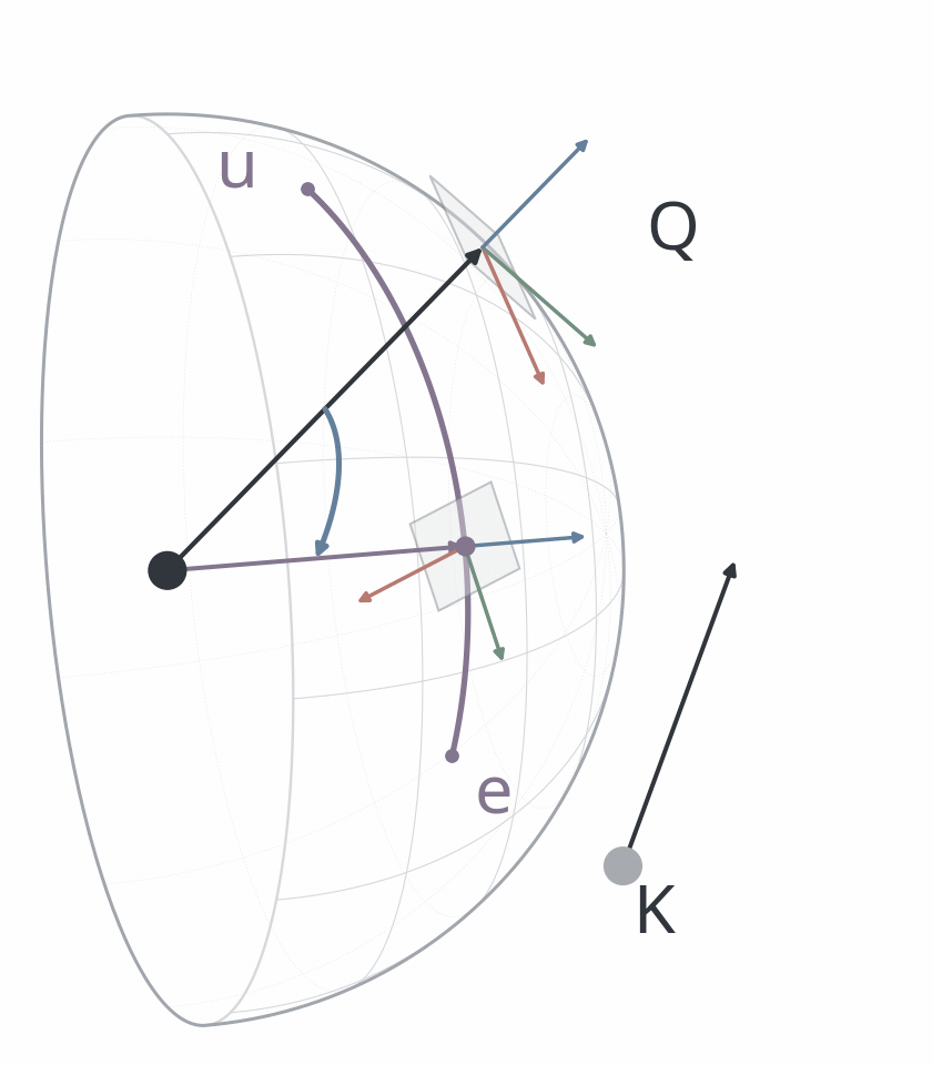 The ray from key camera K turns while both camera origins remain fixed. Its vanishing direction u moves, changing the purple arc toward fixed epipole e and the anchor at a fixed angular fraction.