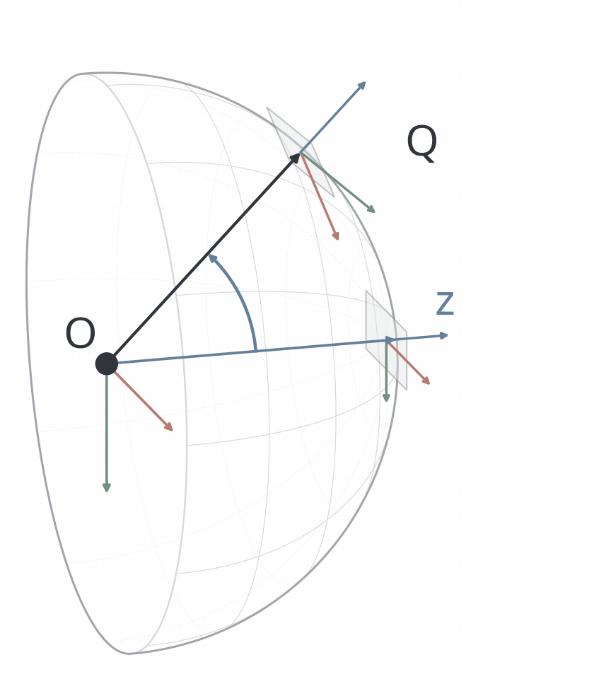 Query ray Q turns around the fixed camera origin O; the blue minimum-rotation arc from optical axis z and the local coordinate frame follow.