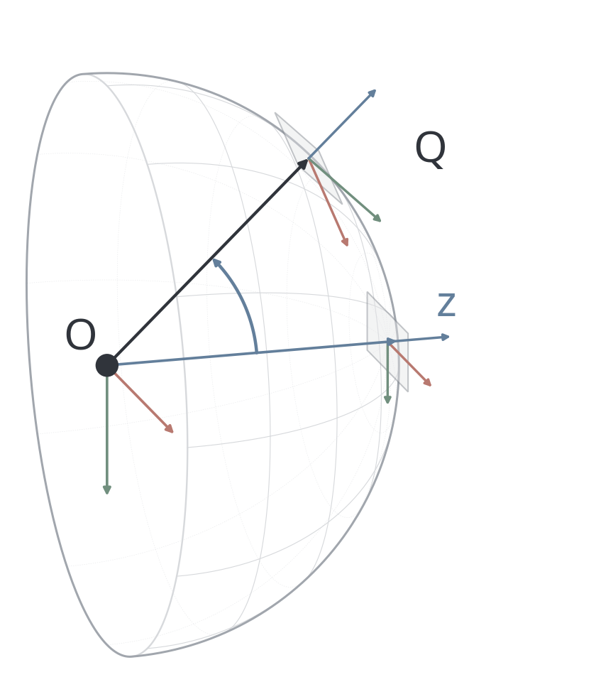 Query ray Q turns around the fixed camera origin O; the blue minimum-rotation arc from optical axis z and the local coordinate frame follow.