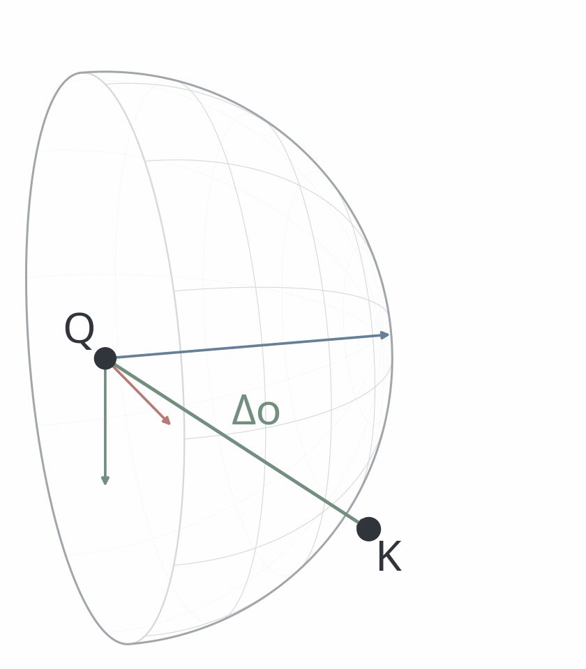 Key camera K moves along the baseline while query camera Q stays fixed; the green relative displacement vector changes length.