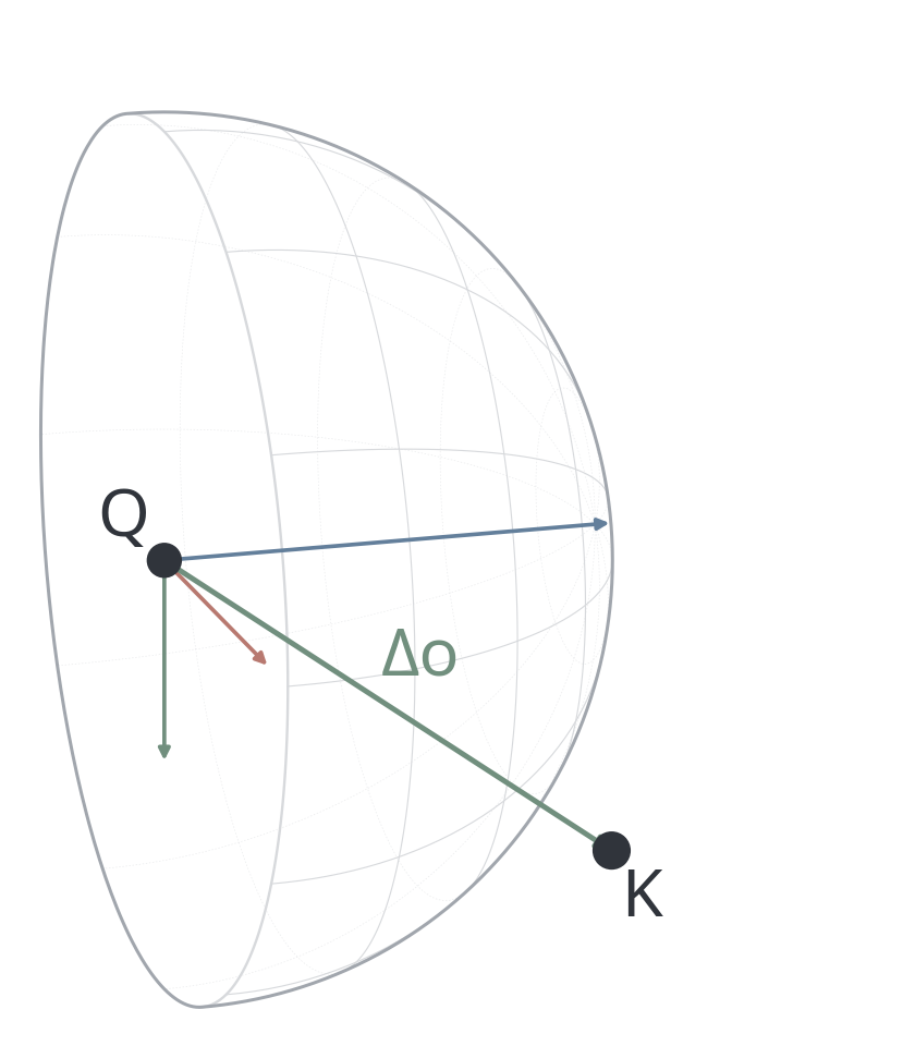 Key camera K moves along the baseline while query camera Q stays fixed; the green relative displacement vector changes length.