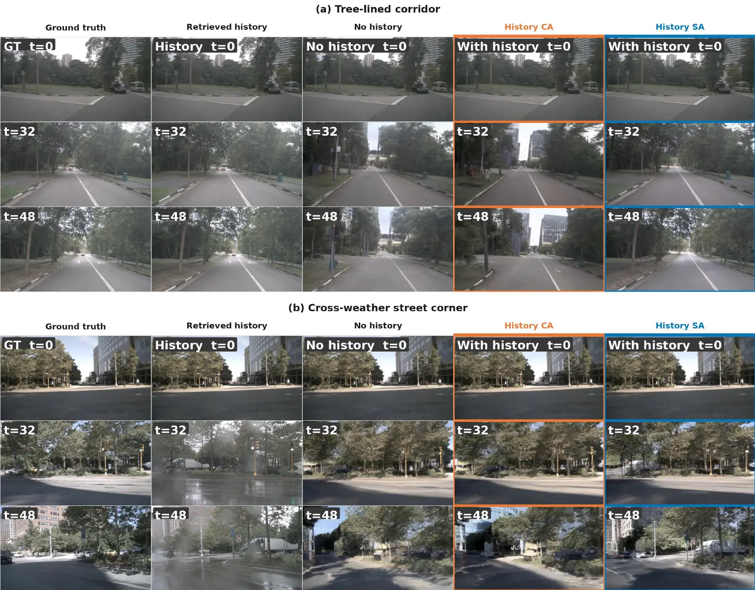 History self-attention preserves retrieved scene appearance over time, unlike cross-attention