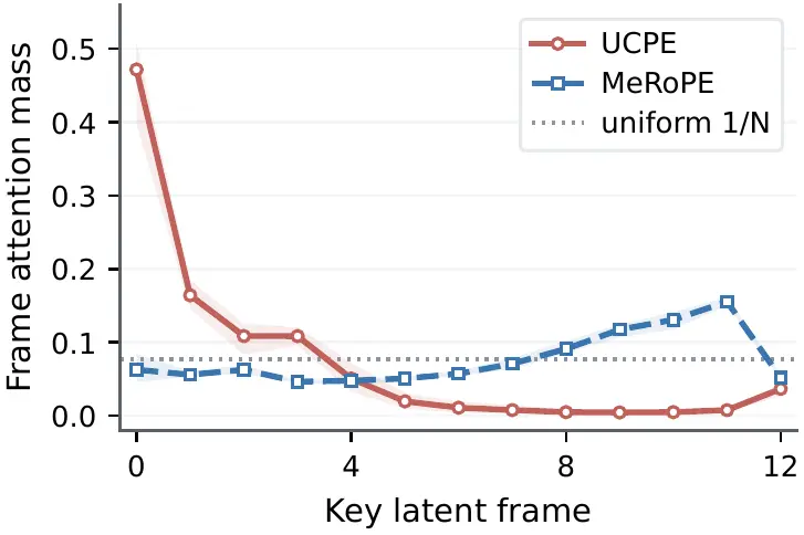 UCPE assigns excessive attention to the most distant early frame, while MeRoPE preserves a local temporal profile