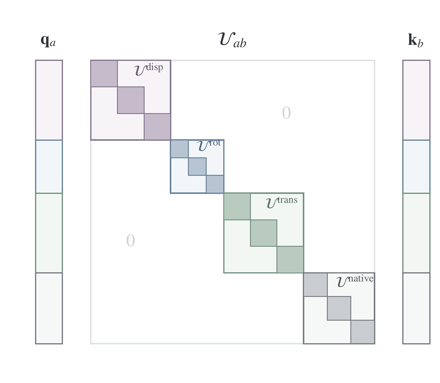 Block-diagonal MeRoPE operator between query and key features